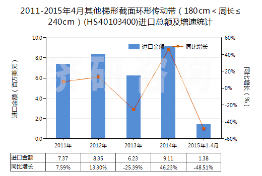 2011-2015年4月其他梯形截面環(huán)形傳動帶（180cm＜周長≤240cm）(HS40103400)進口總額及增速統(tǒng)計
